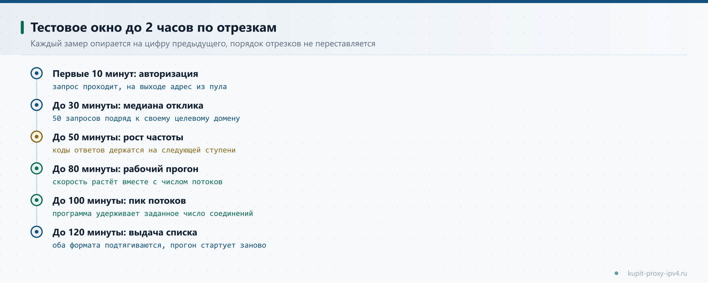 Тестовое окно до 2 часов по отрезкам. Каждый замер опирается на цифру предыдущего, порядок отрезков не переставляется. Схема к разбору «Бесплатный тест прокси до 2 часов: что успеть проверить за окно»