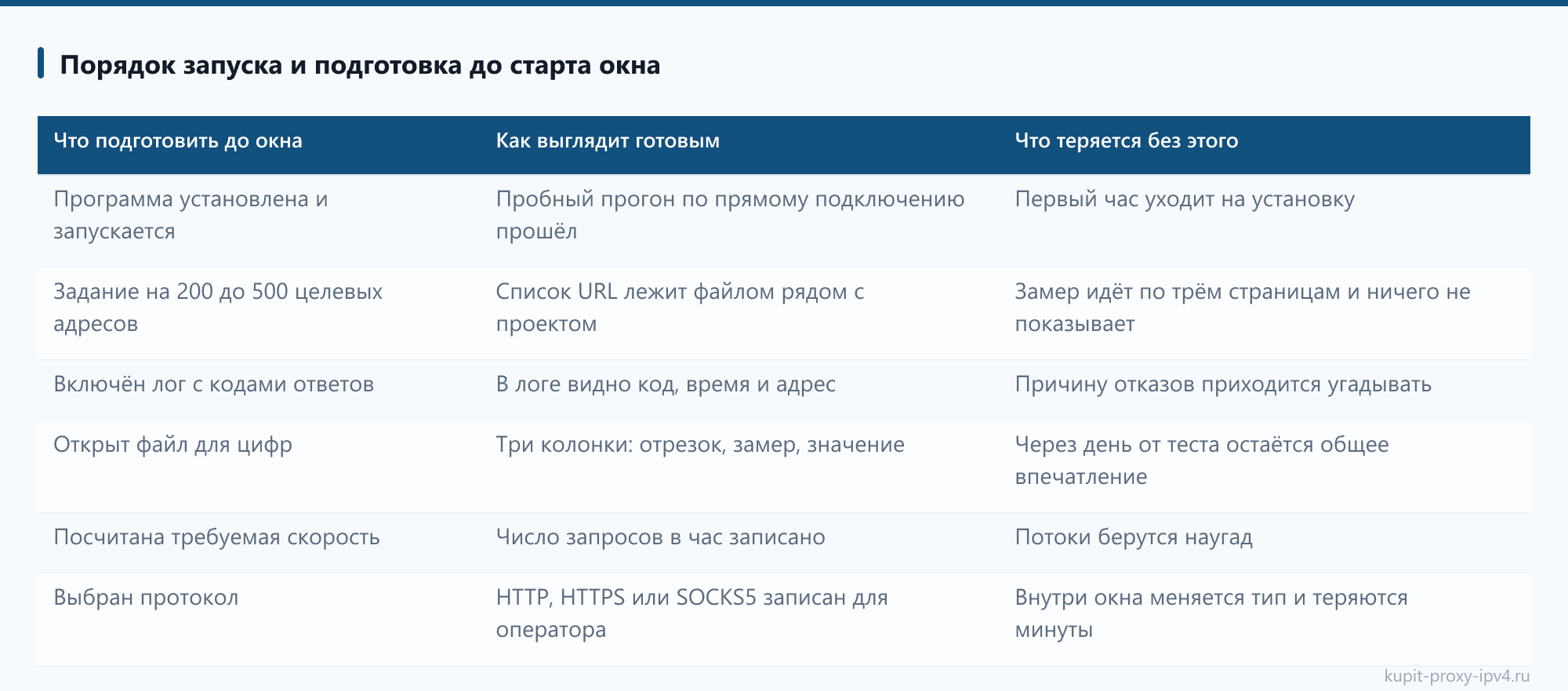 Порядок запуска и подготовка до старта окна, страница «Бесплатный тест прокси до 2 часов: что успеть проверить за окно»