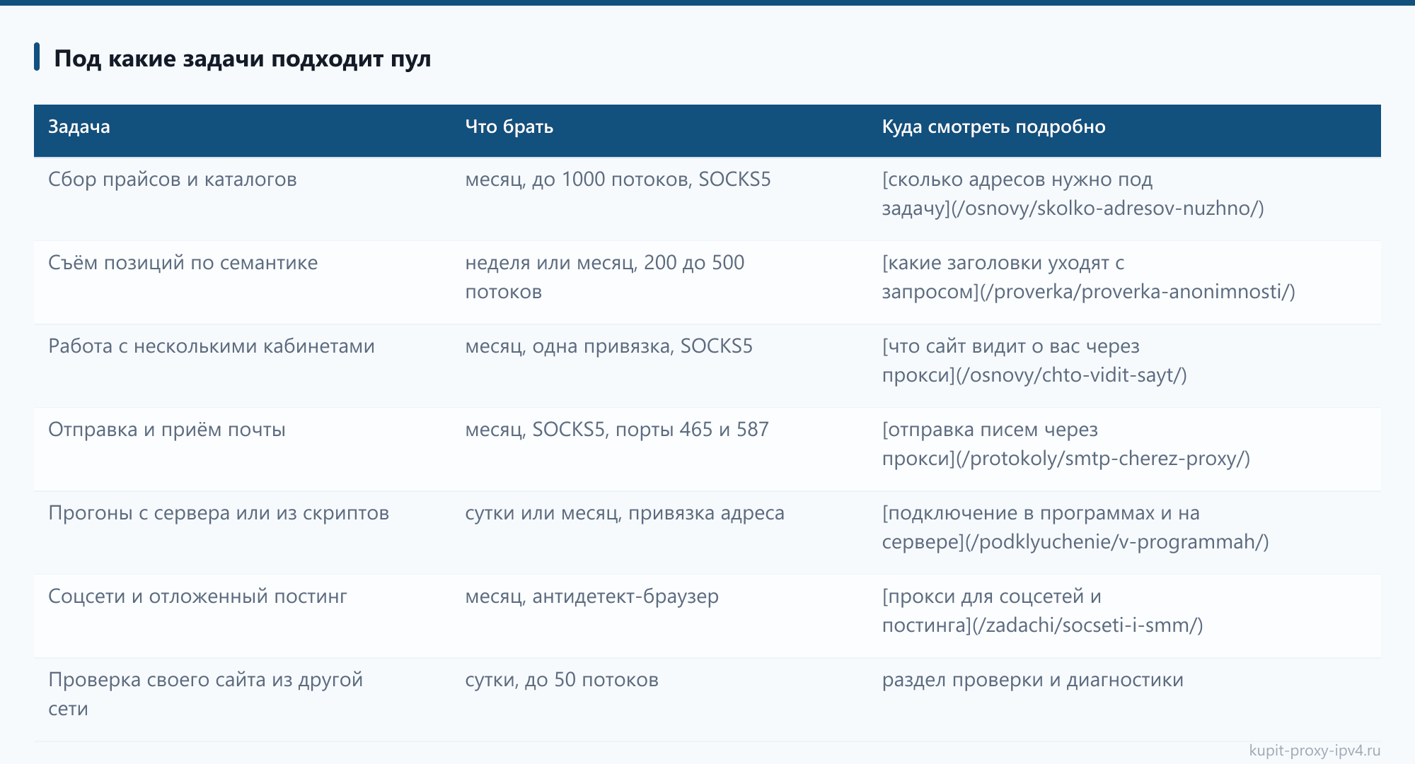 Частые вопросы о прокси IPv4: ответы по покупке, доступу и проверке: Под какие задачи подходит пул