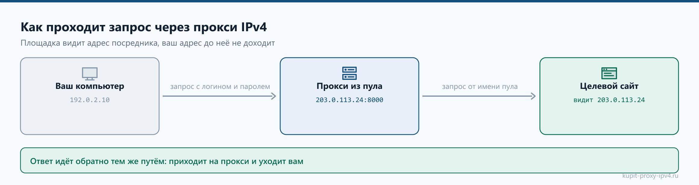Как проходит запрос через прокси IPv4. Площадка видит адрес посредника, ваш адрес до неё не доходит. Схема к разбору «Что такое прокси IPv4 и как он работает: адрес, маршрут и пул»