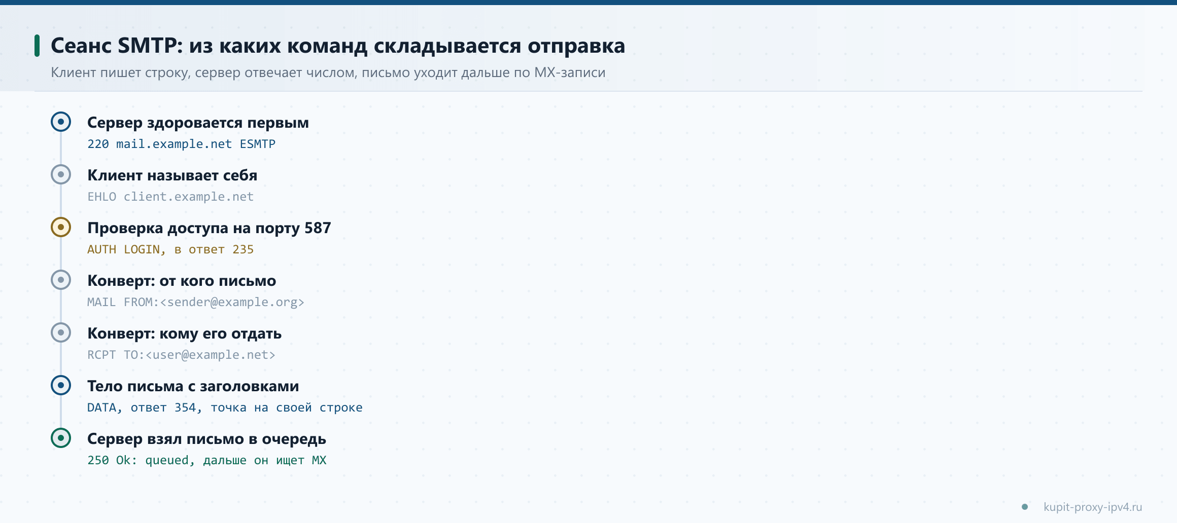 Сеанс SMTP: из каких команд складывается отправка. Клиент пишет строку, сервер отвечает числом, письмо уходит дальше по MX-записи, разбор темы «Что такое протокол SMTP и как идёт письмо от отправителя до ящика получателя»