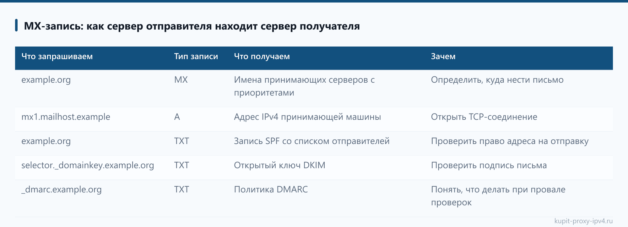 Что такое протокол SMTP и как идёт письмо от отправителя до ящика получателя: MX-запись: как сервер отправителя находит сервер получателя