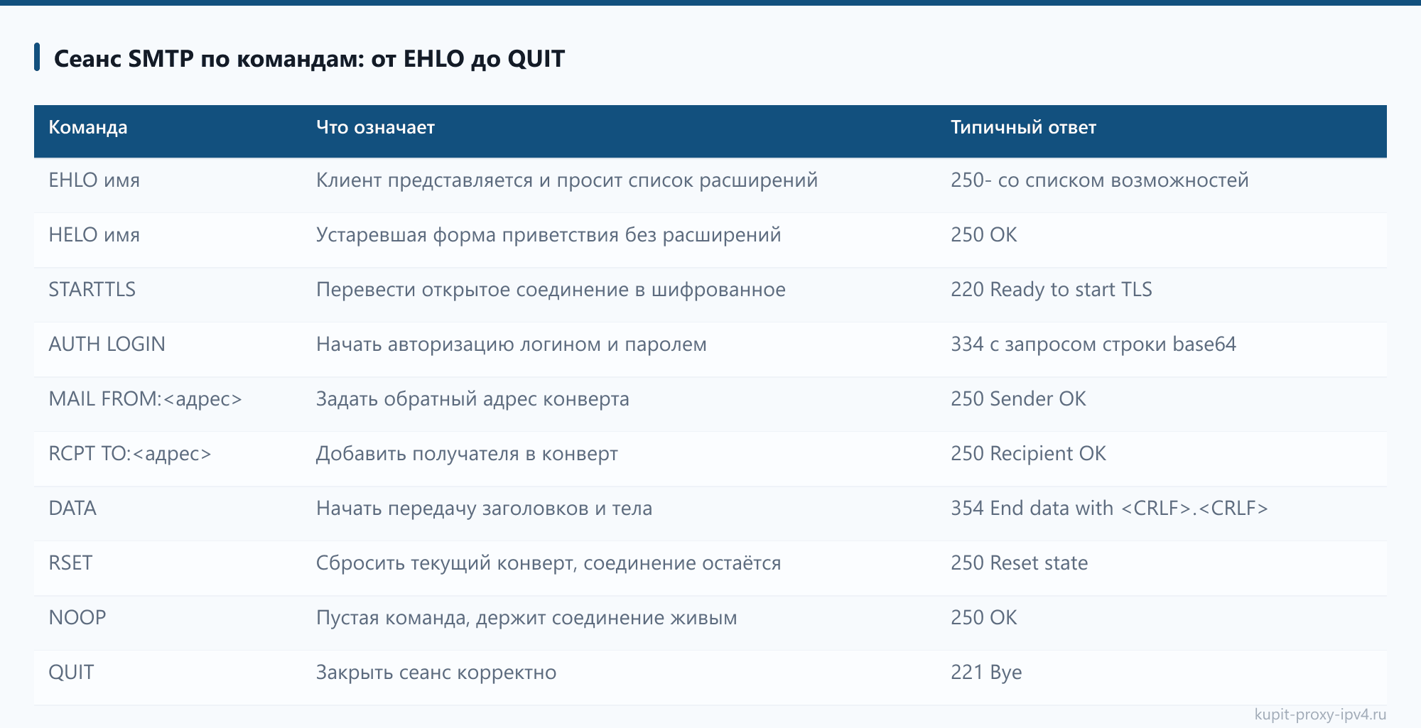 Сеанс SMTP по командам: от EHLO до QUIT, страница «Что такое протокол SMTP и как идёт письмо от отправителя до ящика получателя»