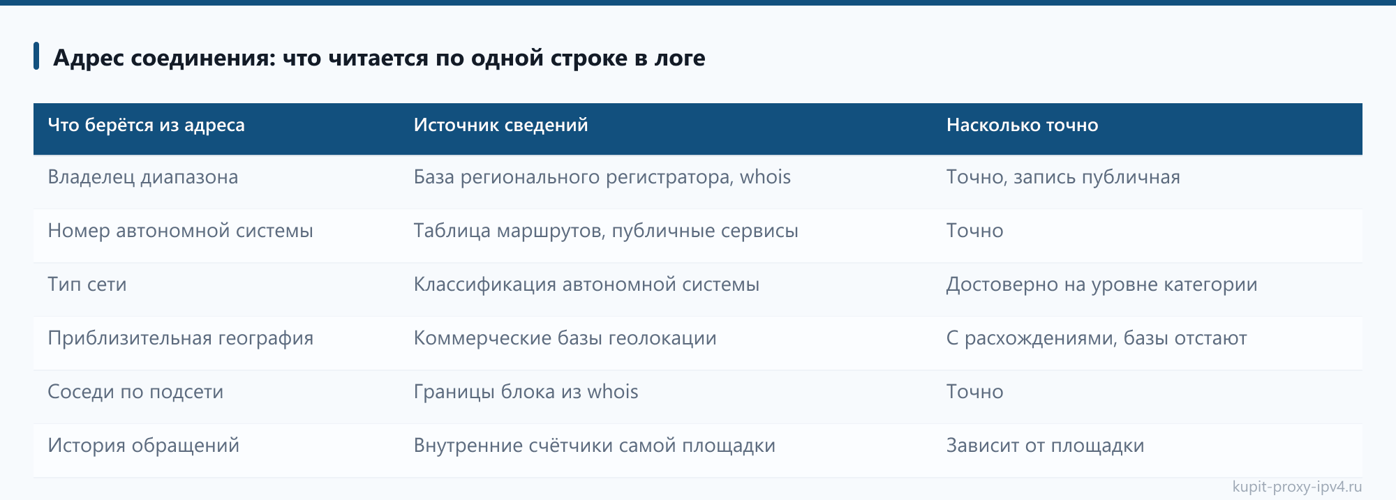 Что сайт видит о посетителе при работе через прокси: Адрес соединения: что читается по одной строке в логе