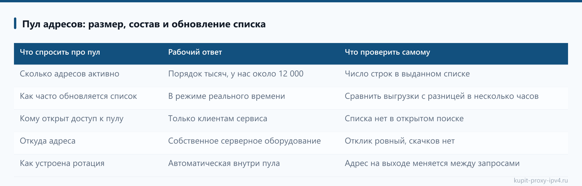 Пул адресов: размер, состав и обновление списка. Разбор «Где покупать прокси IPv4 и на что смотреть у поставщика до оплаты»