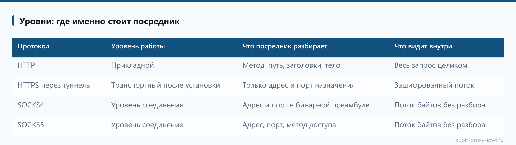 Уровни: где именно стоит посредник. Материал «HTTP, HTTPS, SOCKS4 и SOCKS5: чем отличаются протоколы прокси»