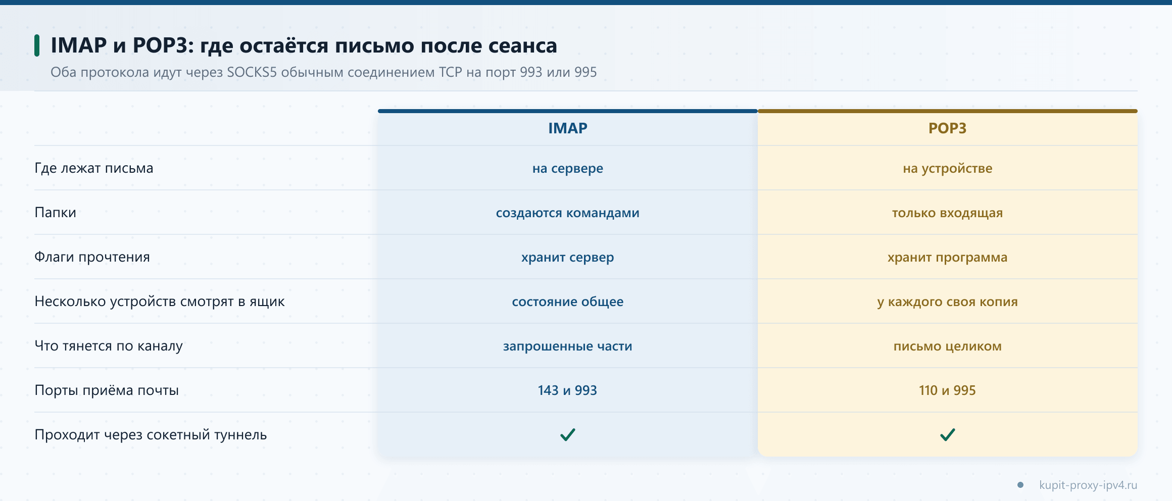 IMAP и POP3: где остаётся письмо после сеанса. Оба протокола идут через SOCKS5 обычным соединением TCP на порт 993 или 995. Схема к разбору «IMAP и POP3 через прокси: как настроить приём почты»