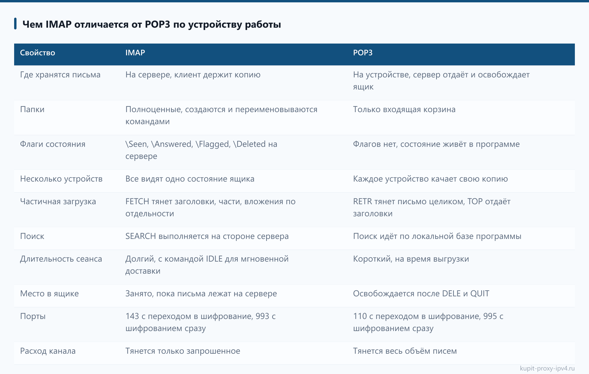 Чем IMAP отличается от POP3 по устройству работы, страница «IMAP и POP3 через прокси: как настроить приём почты»