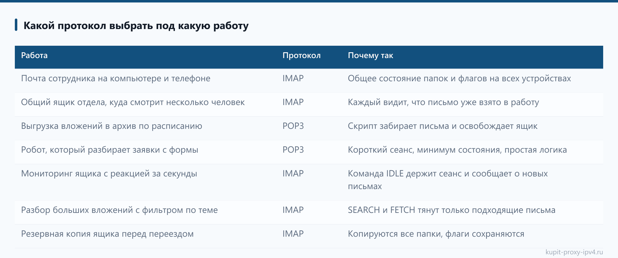 Какой протокол выбрать под какую работу в статье «IMAP и POP3 через прокси: как настроить приём почты»