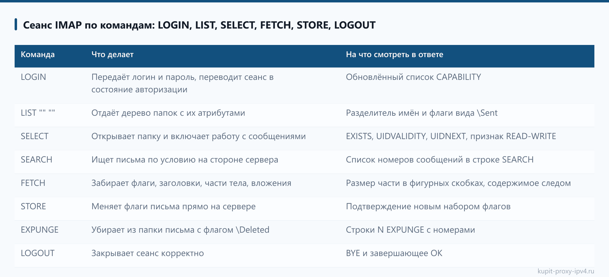 Сеанс IMAP по командам: LOGIN, LIST, SELECT, FETCH, STORE, LOGOUT. Материал «IMAP и POP3 через прокси: как настроить приём почты»