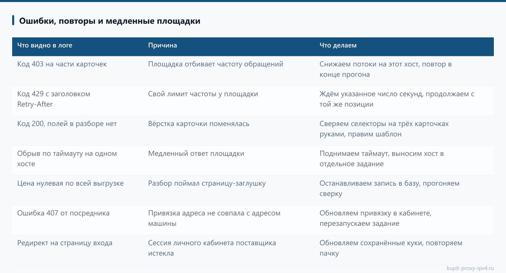 Ошибки, повторы и медленные площадки. Разбор «Прокси для интернет-магазина: прайсы поставщиков, остатки и наполнение карточек»