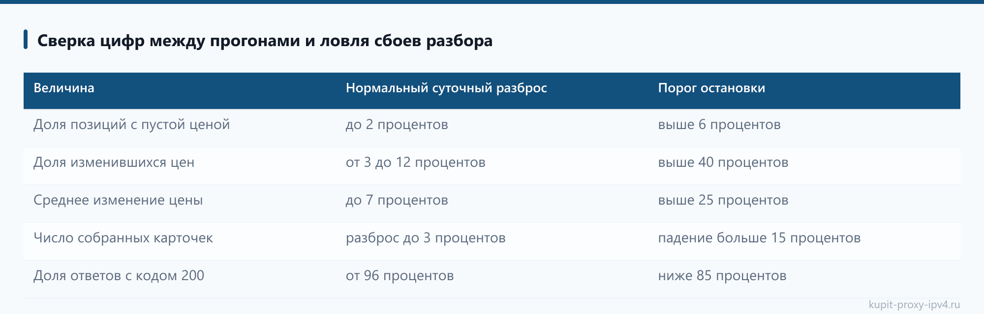 Прокси для интернет-магазина: прайсы поставщиков, остатки и наполнение карточек: Сверка цифр между прогонами и ловля сбоев разбора