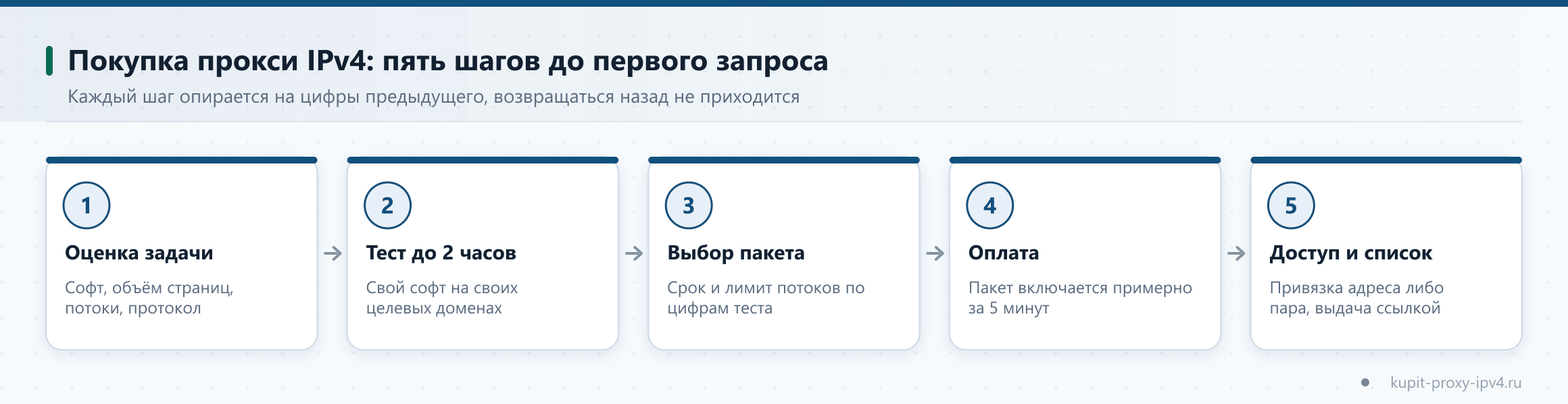 Схема «Как купить прокси IPv4: порядок действий от теста до первого запроса». Покупка прокси IPv4: пять шагов до первого запроса. Каждый шаг опирается на цифры предыдущего, возвращаться назад не приходится