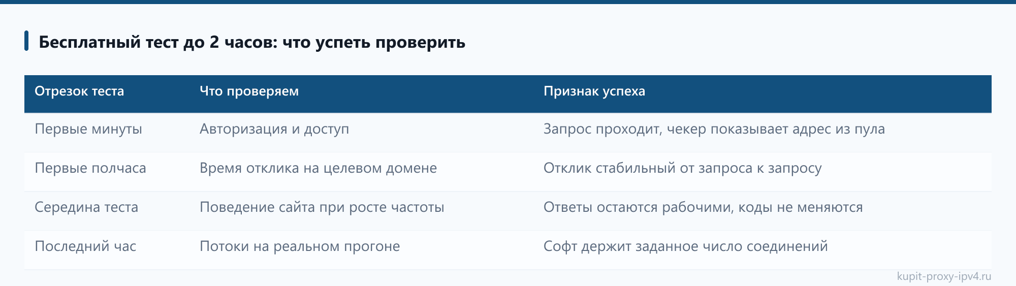Бесплатный тест до 2 часов: что успеть проверить. Разбор «Как купить прокси IPv4: порядок действий от теста до первого запроса»