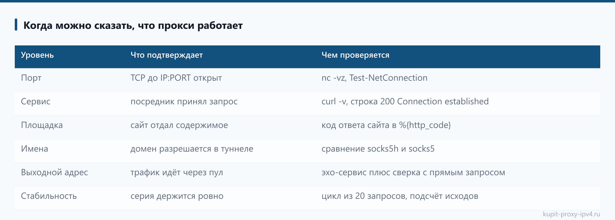 Когда можно сказать, что прокси работает в статье «Как проверить прокси: команды, браузер и разбор ответов»