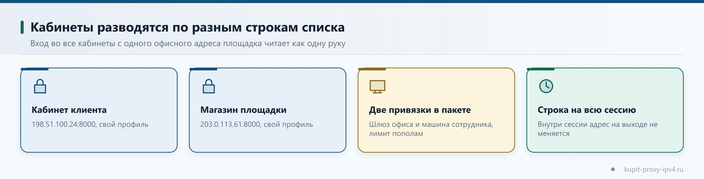 Схема «Прокси под несколько кабинетов одной компании: как развести рабочие доступы». Кабинеты разводятся по разным строкам списка. Вход во все кабинеты с одного офисного адреса площадка читает как одну руку