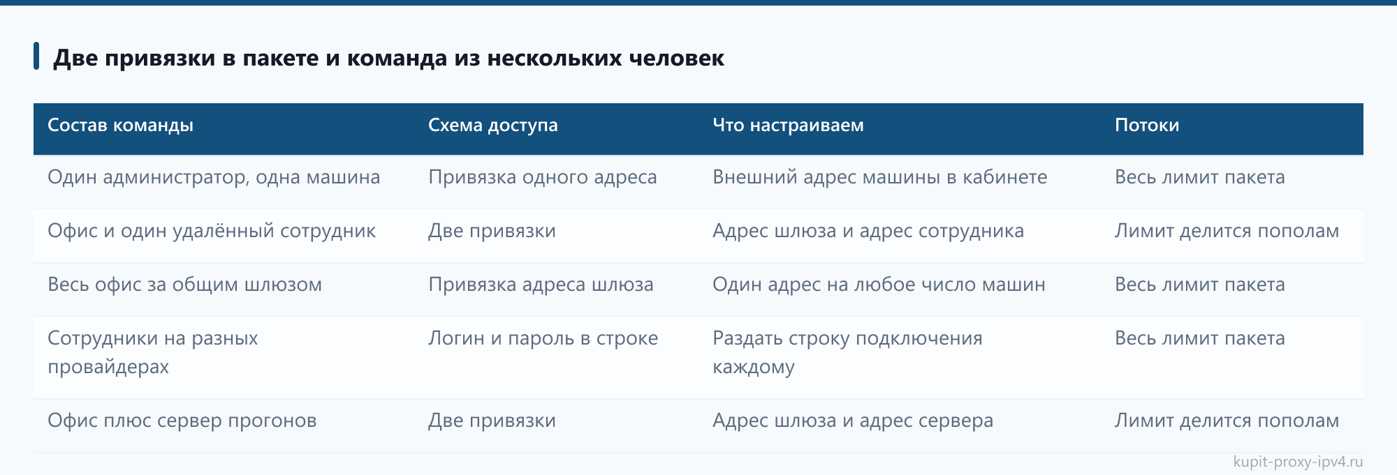 Две привязки в пакете и команда из нескольких человек в статье «Прокси под несколько кабинетов одной компании: как развести рабочие доступы»
