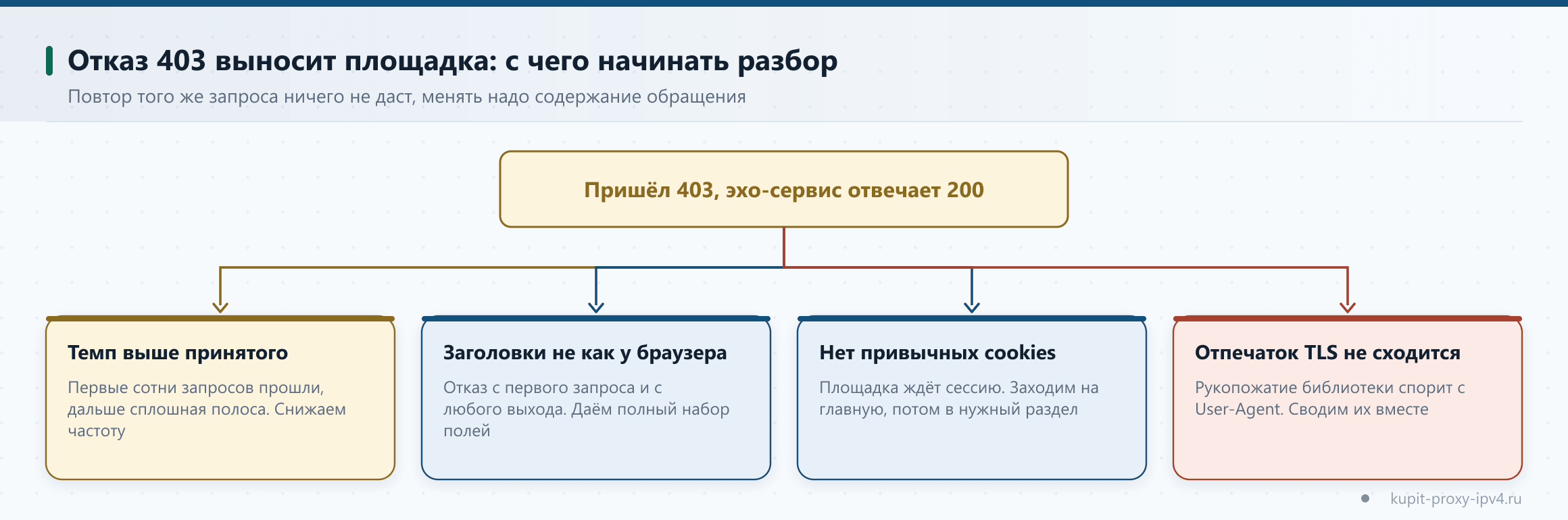 Отказ 403 выносит площадка: с чего начинать разбор. Повтор того же запроса ничего не даст, менять надо содержание обращения. Тема: Ошибка 403 при работе через прокси: почему сайт отказывает и что менять