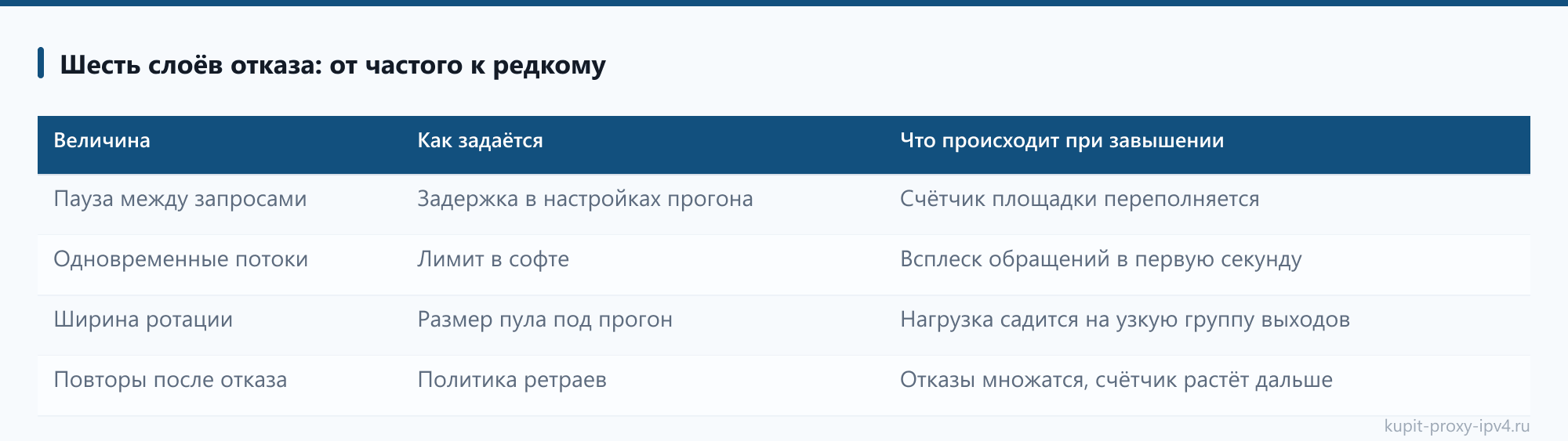 Шесть слоёв отказа: от частого к редкому в статье «Ошибка 403 при работе через прокси: почему сайт отказывает и что менять»