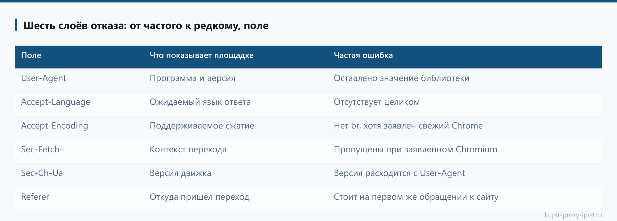Шесть слоёв отказа: от частого к редкому, поле. Материал «Ошибка 403 при работе через прокси: почему сайт отказывает и что менять»