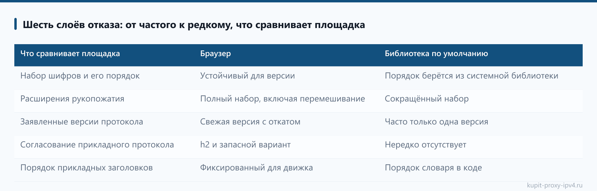 Шесть слоёв отказа: от частого к редкому, что сравнивает площадка из разбора «Ошибка 403 при работе через прокси: почему сайт отказывает и что менять»