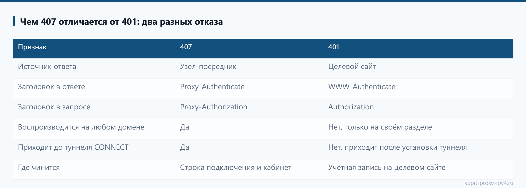 Ошибка 407 при работе через прокси: что означает и как её снять: Чем 407 отличается от 401: два разных отказа