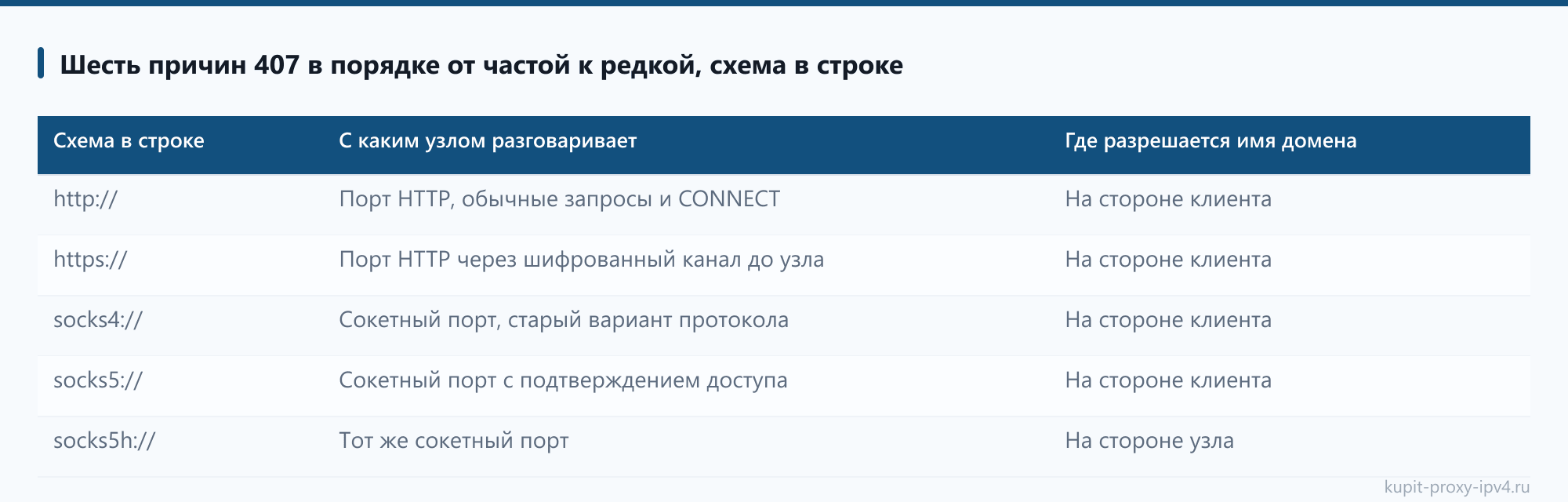 Шесть причин 407 в порядке от частой к редкой, схема в строке в статье «Ошибка 407 при работе через прокси: что означает и как её снять»