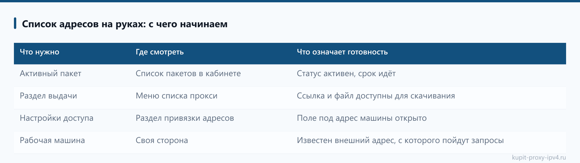Список адресов на руках: с чего начинаем. Разбор «Первое подключение прокси IPv4: от включённого пакета до рабочего запроса»