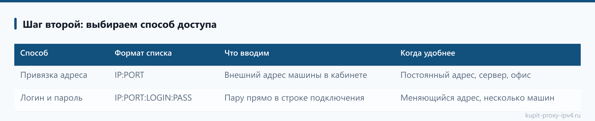 Первое подключение прокси IPv4: от включённого пакета до рабочего запроса: Шаг второй: выбираем способ доступа