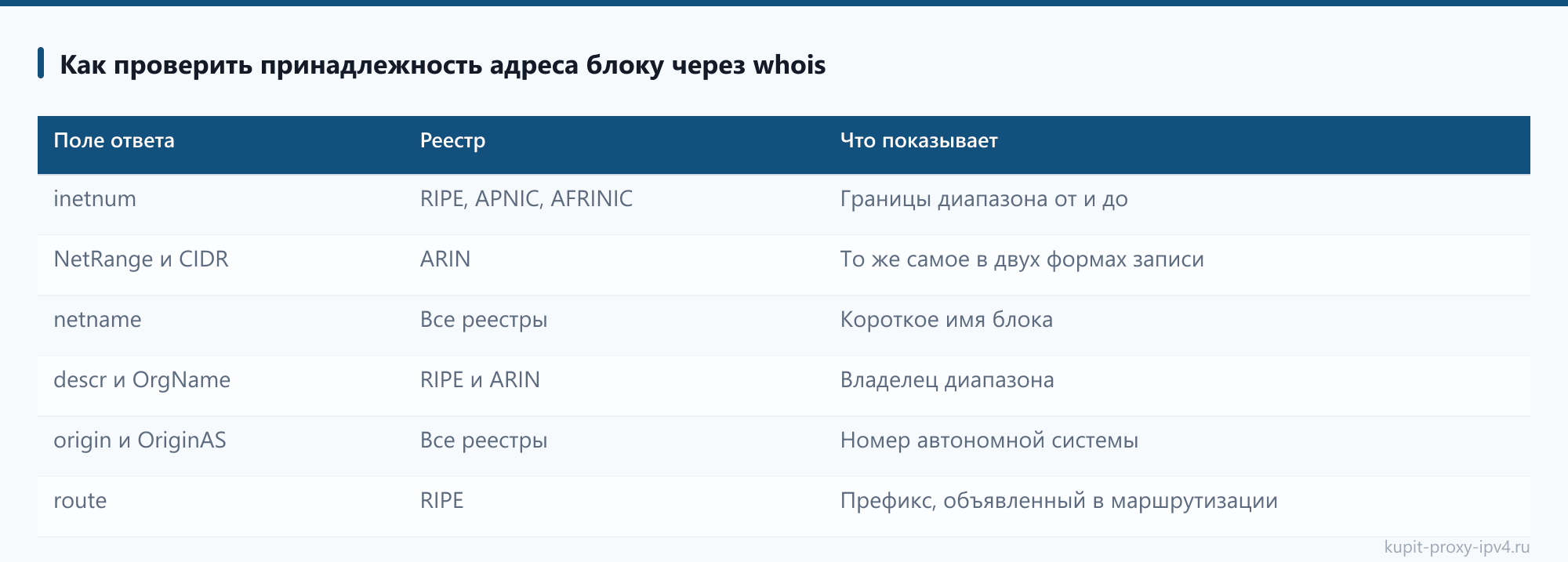 Как проверить принадлежность адреса блоку через whois, страница «Подсеть и диапазон IPv4: как читать запись 203.0.113.0/24 и почему площадка смотрит на соседей»