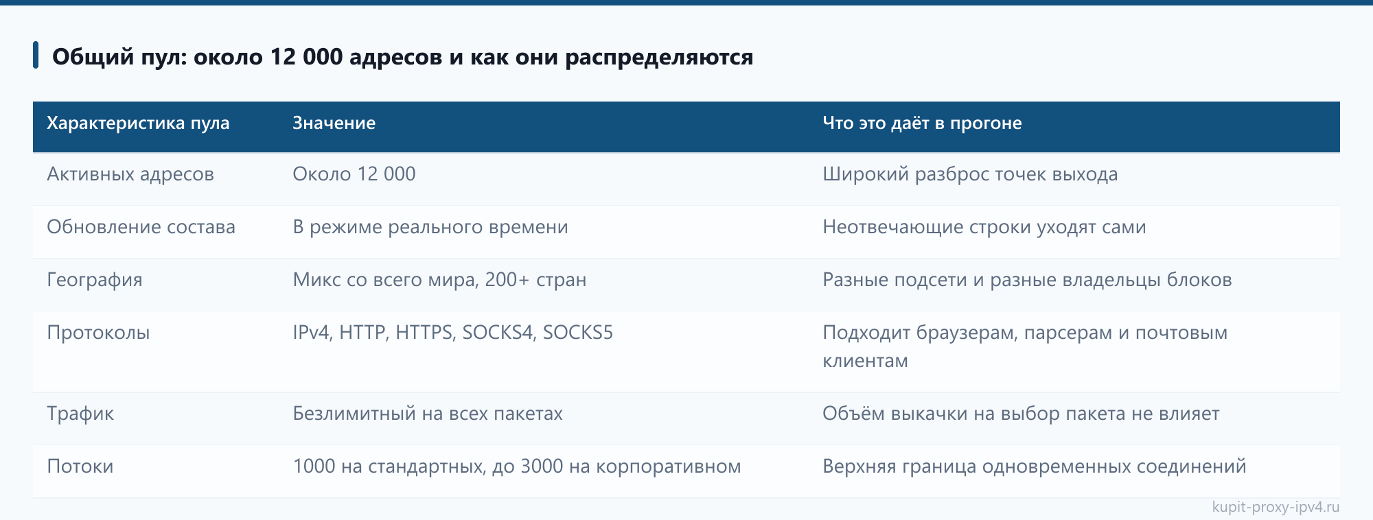 Общий пул: около 12 000 адресов и как они распределяются в статье «Приватные прокси IPv4 и общий пул: в чём разница для работы»
