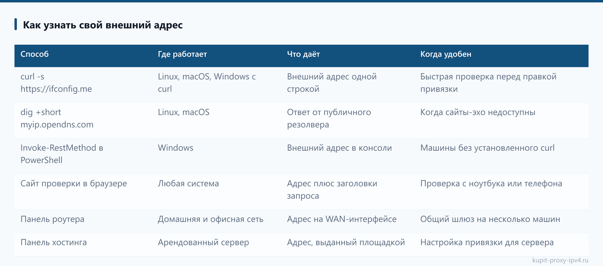 Как узнать свой внешний адрес, страница «Привязка IP адреса к прокси: как она работает и когда её менять»