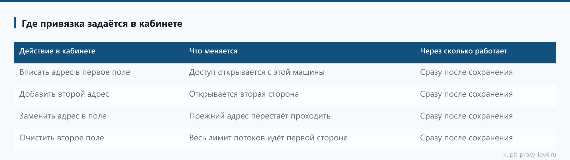 Где привязка задаётся в кабинете в статье «Привязка IP адреса к прокси: как она работает и когда её менять»