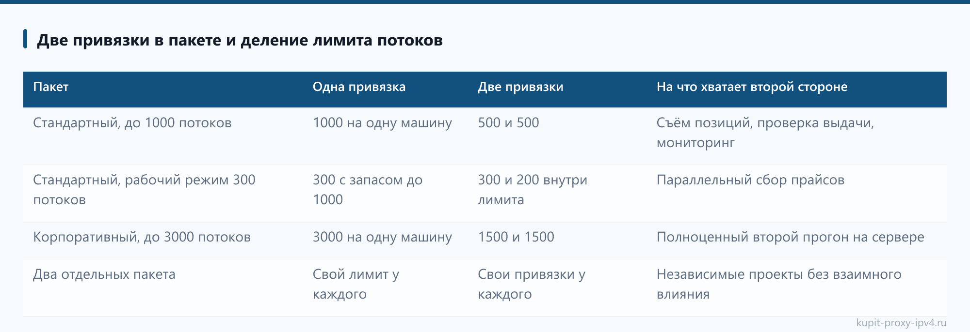 Две привязки в пакете и деление лимита потоков. Материал «Привязка IP адреса к прокси: как она работает и когда её менять»