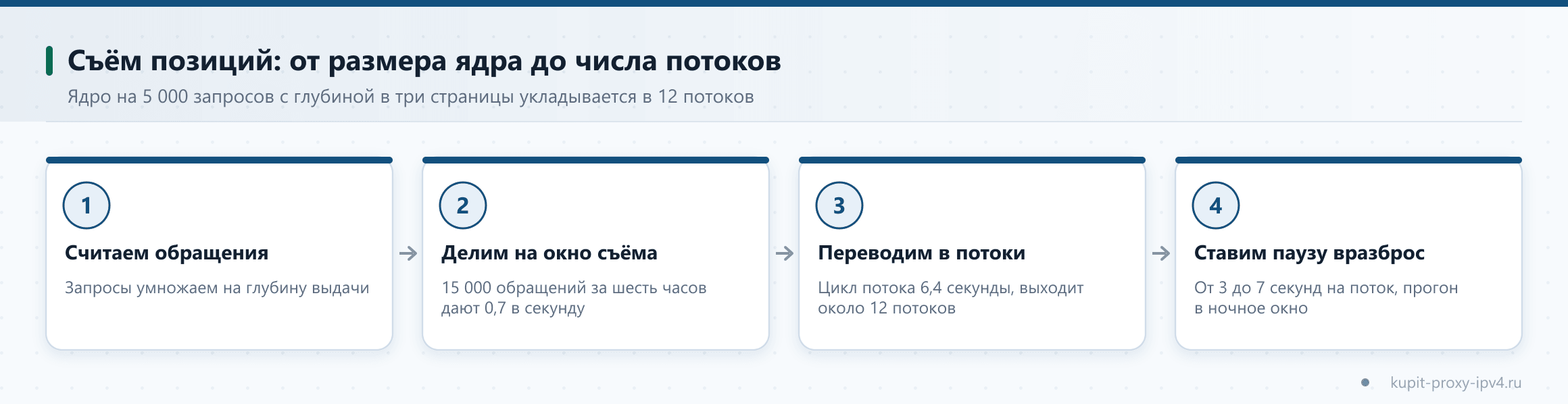 Съём позиций: от размера ядра до числа потоков. Ядро на 5 000 запросов с глубиной в три страницы укладывается в 12 потоков. Тема: Прокси для съёма позиций: расчёт нагрузки, Key Collector и A-Parser