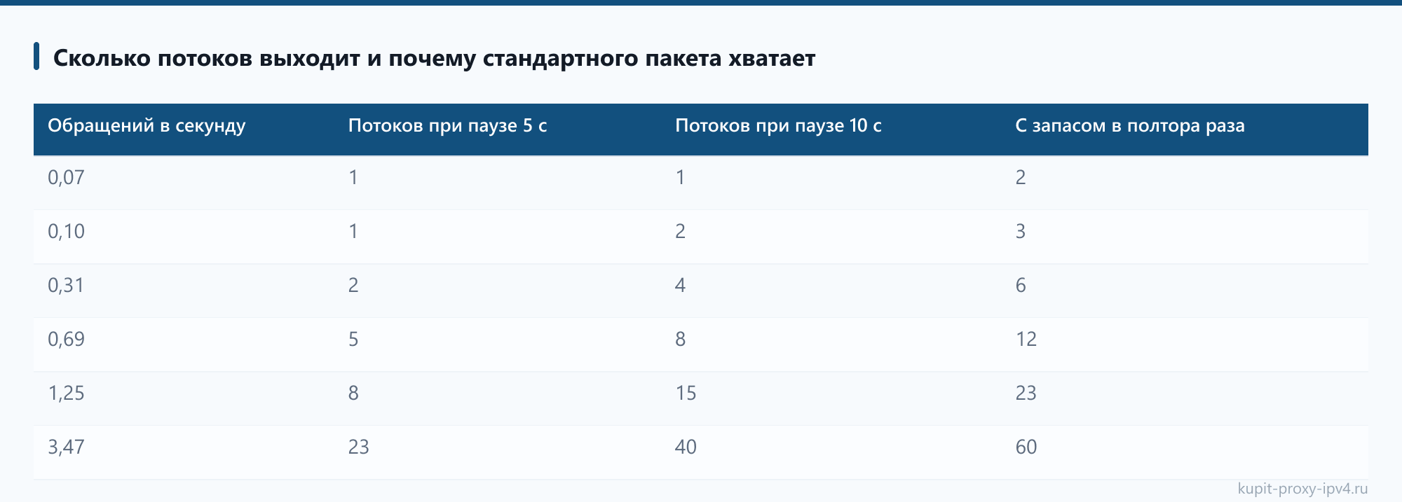 Сколько потоков выходит и почему стандартного пакета хватает, страница «Прокси для съёма позиций: расчёт нагрузки, Key Collector и A-Parser»