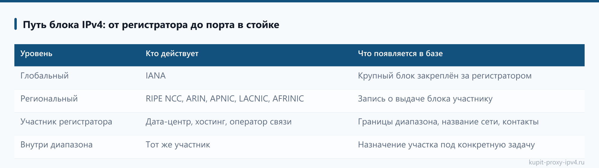 Путь блока IPv4: от регистратора до порта в стойке в статье «Серверные прокси IPv4: откуда берутся адреса дата-центров»