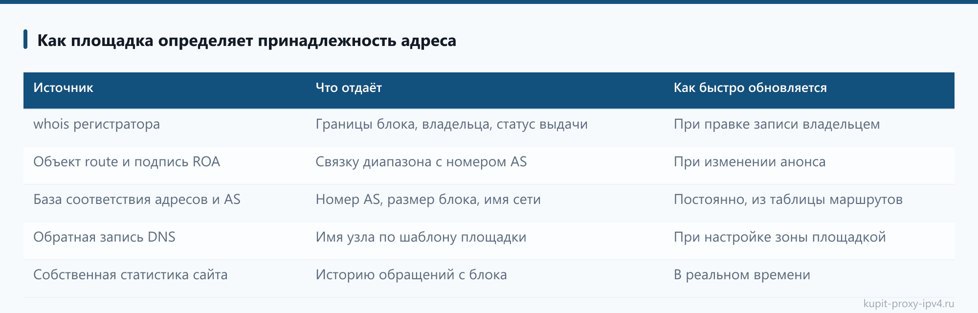 Как площадка определяет принадлежность адреса. Материал «Серверные прокси IPv4: откуда берутся адреса дата-центров»