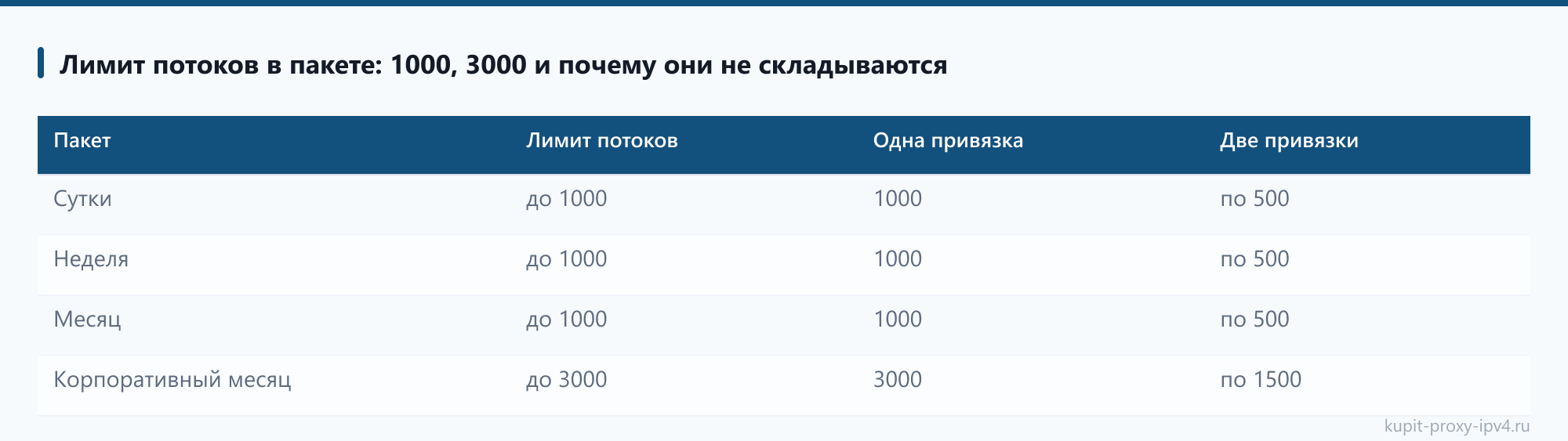 Сколько адресов нужно под задачу: считаем потоки и частоту обращений: Лимит потоков в пакете: 1000, 3000 и почему они не складываются