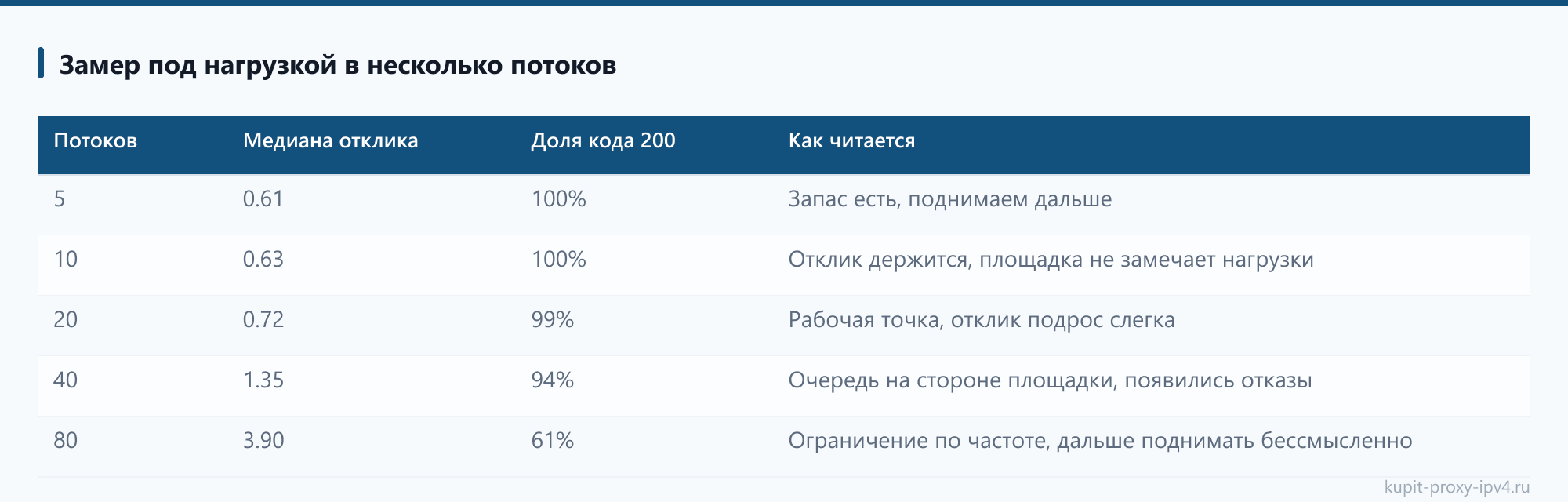 Замер под нагрузкой в несколько потоков из разбора «Скорость прокси и время отклика: как измерить правильно»