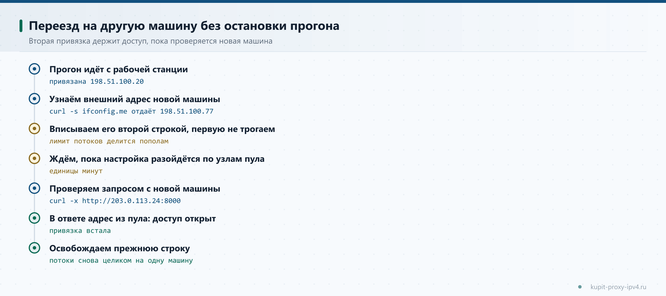 Схема «Смена привязанного адреса прокси и переезд на другую машину». Переезд на другую машину без остановки прогона. Вторая привязка держит доступ, пока проверяется новая машина