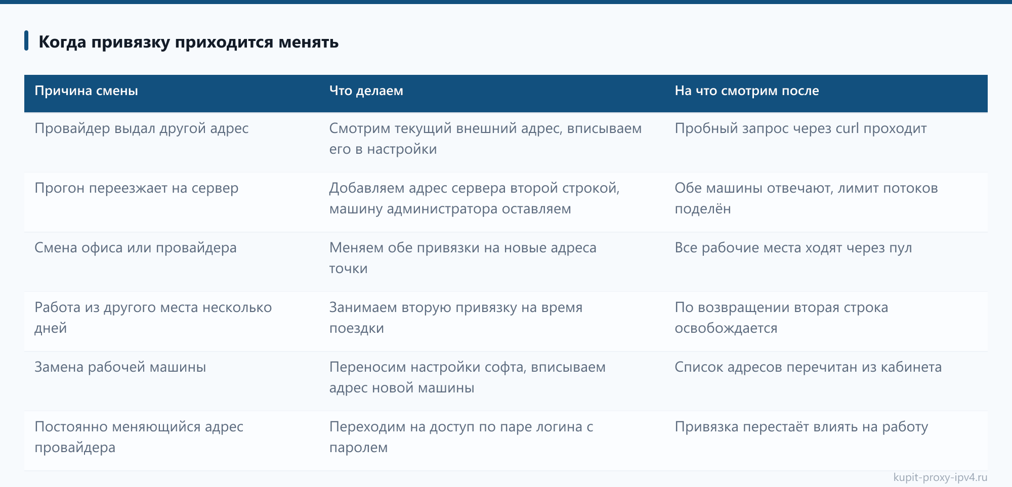 Когда привязку приходится менять. Материал «Смена привязанного адреса прокси и переезд на другую машину»