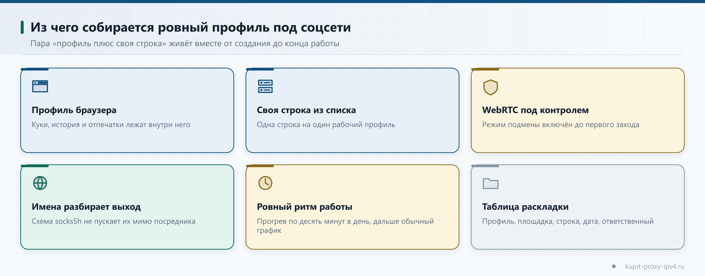 Из чего собирается ровный профиль под соцсети. Пара «профиль плюс своя строка» живёт вместе от создания до конца работы на схеме к «Прокси для соцсетей и отложенного постинга: профили антидетект-браузера и адреса»