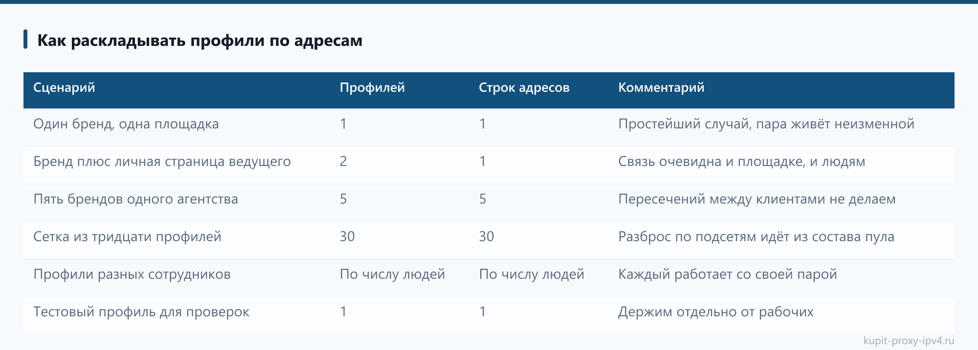 Как раскладывать профили по адресам из разбора «Прокси для соцсетей и отложенного постинга: профили антидетект-браузера и адреса»