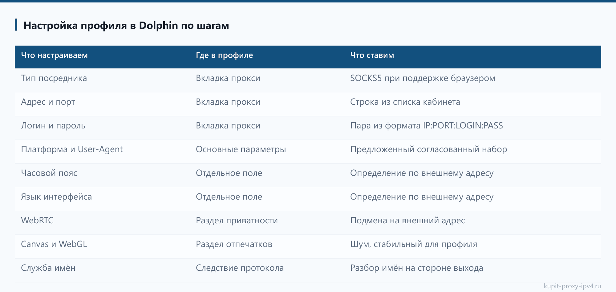 Настройка профиля в Dolphin по шагам. Разбор «Прокси для соцсетей и отложенного постинга: профили антидетект-браузера и адреса»