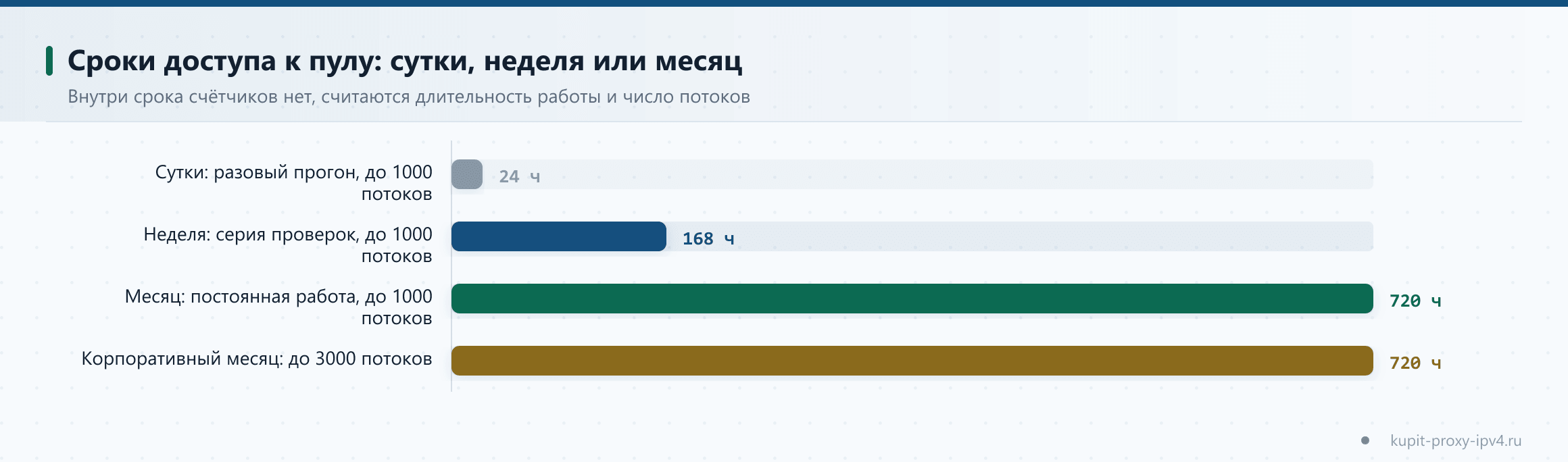 Сроки доступа к пулу: сутки, неделя или месяц. Внутри срока счётчиков нет, считаются длительность работы и число потоков, разбор темы «Срок доступа к прокси: сутки, неделя или месяц»