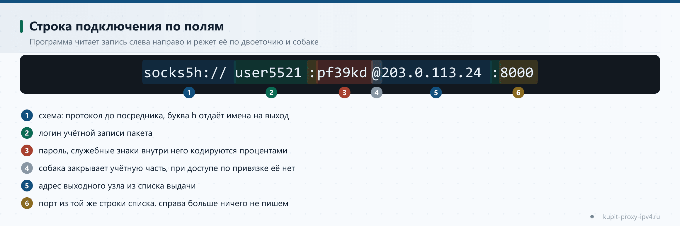 Строка подключения по полям. Программа читает запись слева направо и режет её по двоеточию и собаке на схеме к «Строка подключения прокси: разбор по полям»