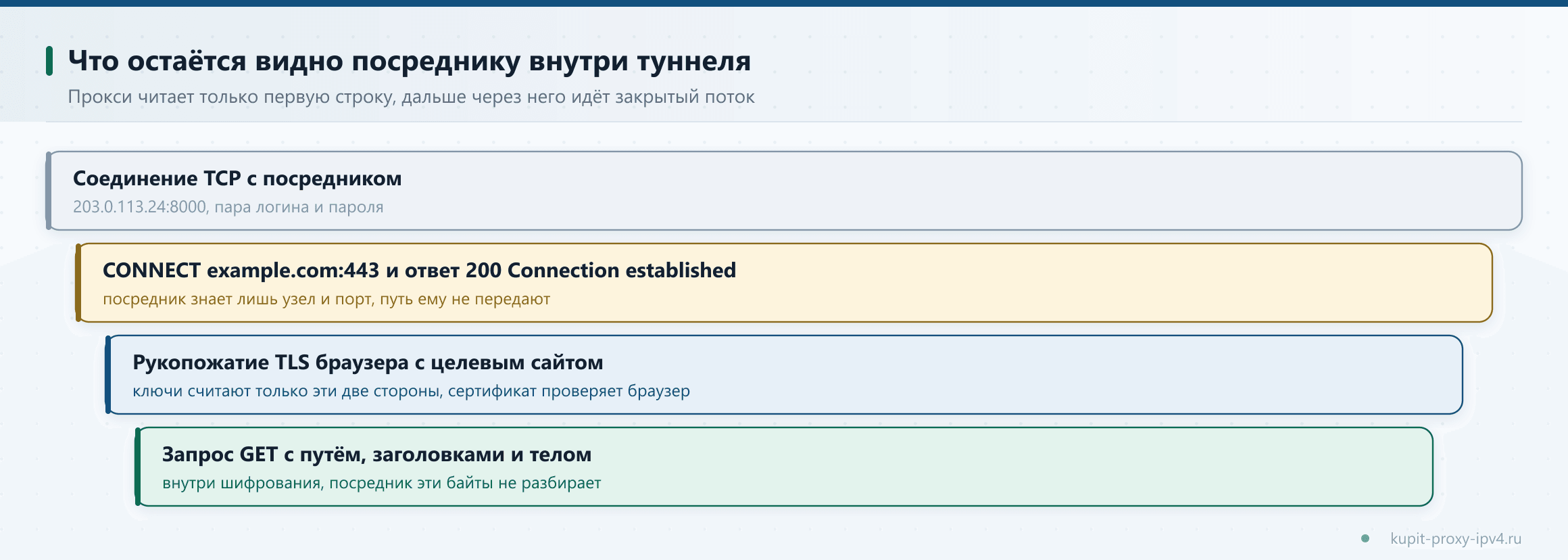 Что остаётся видно посреднику внутри туннеля. Прокси читает только первую строку, дальше через него идёт закрытый поток на схеме к «Туннель CONNECT: как работает прокси с шифрованием и что видит посредник»