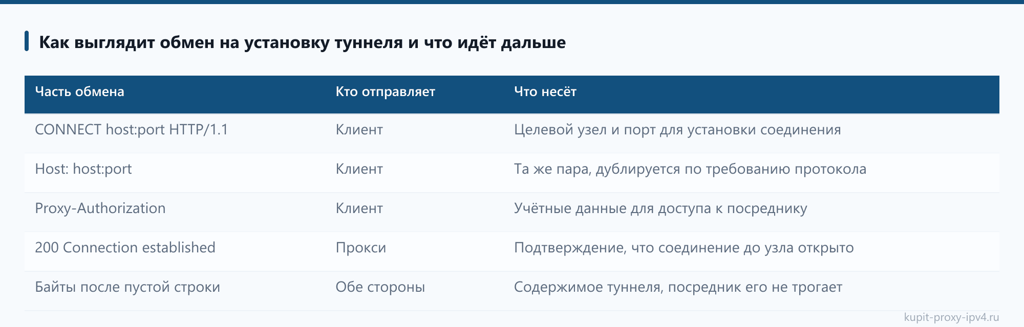 Как выглядит обмен на установку туннеля и что идёт дальше в статье «Туннель CONNECT: как работает прокси с шифрованием и что видит посредник»