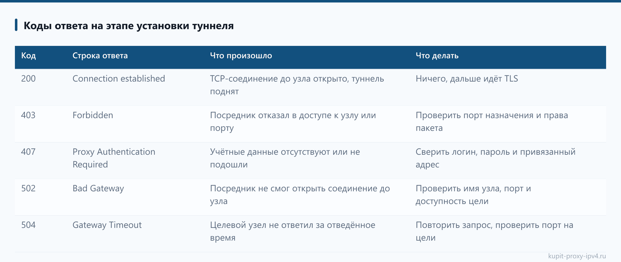 Коды ответа на этапе установки туннеля. Материал «Туннель CONNECT: как работает прокси с шифрованием и что видит посредник»